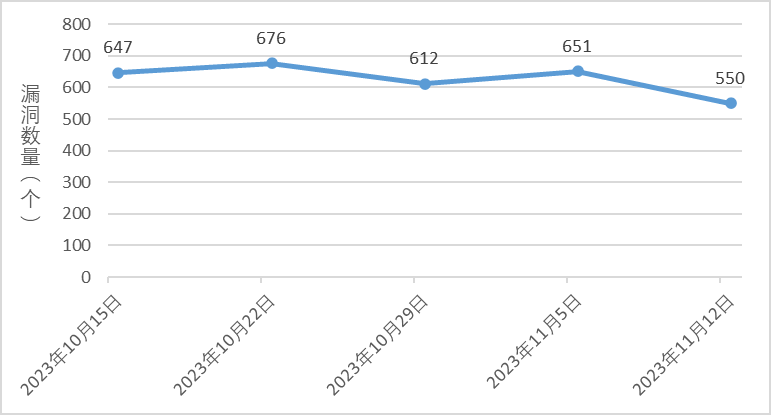 信息安全漏洞周報（2023年第45期）圖1