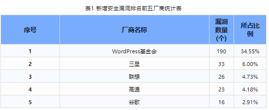 信息安全漏洞周報（2023年第45期）表1