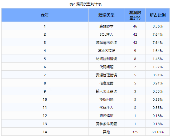 信息安全漏洞周報（2023年第45期）表2