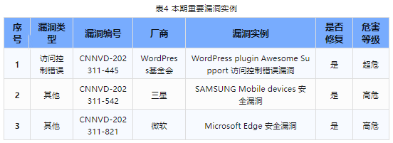 信息安全漏洞周報（2023年第45期）表4