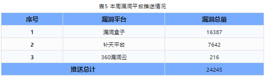 信息安全漏洞周報（2023年第45期）表5