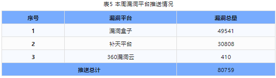 信息安全漏洞周報（2024年第1期）表5