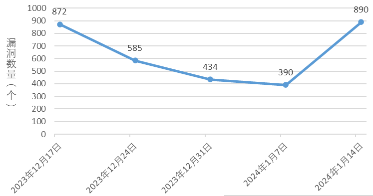 信息安全漏洞周報（2024年第3期）圖1