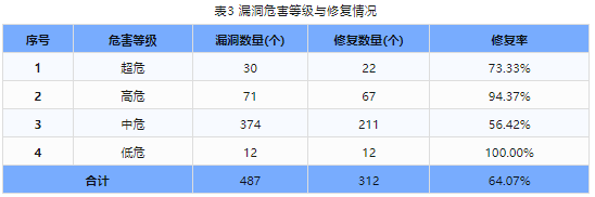 信息安全漏洞周報(bào)（2024年第5期）表3