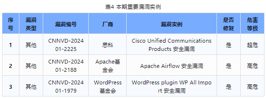 信息安全漏洞周報(bào)（2024年第5期）表4