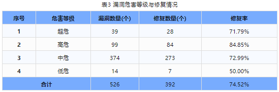 信息安全漏洞周報（2024年第6期）表3