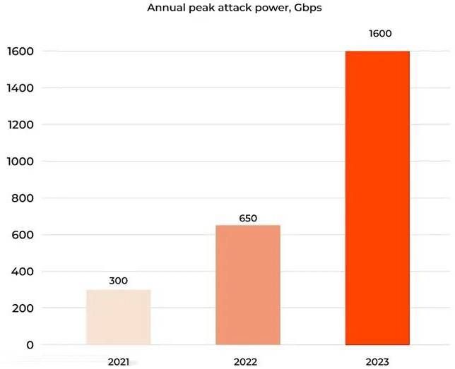 2023年度DDoS攻擊峰值暴增，美國是最大攻擊源1