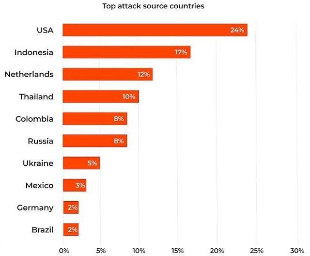 2023年度DDoS攻擊峰值暴增，美國是最大攻擊源4