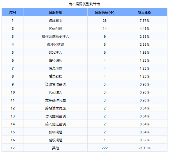 信息安全漏洞周報（2024年第7期）表2