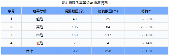 信息安全漏洞周報（2024年第7期）表3