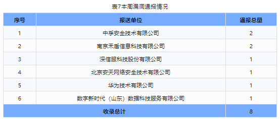 信息安全漏洞周報(bào)（2024年第8期）表7