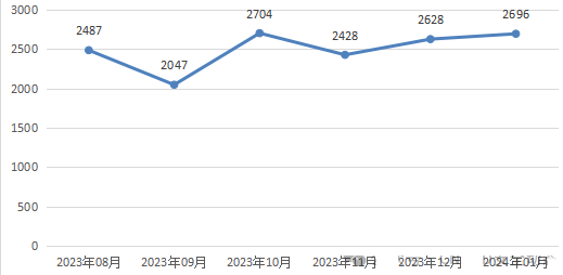 信息安全漏洞月報(bào)（2024年1月）圖1