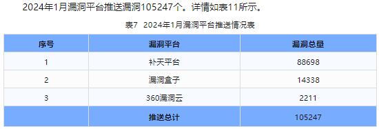 信息安全漏洞月報(bào)（2024年1月）表7