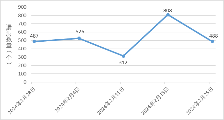 信息安全漏洞周報(bào)（2024年第9期）圖1