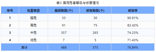 信息安全漏洞周報(bào)（2024年第9期）表3