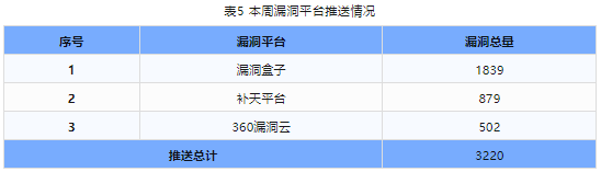 信息安全漏洞周報(bào)（2024年第9期）表5