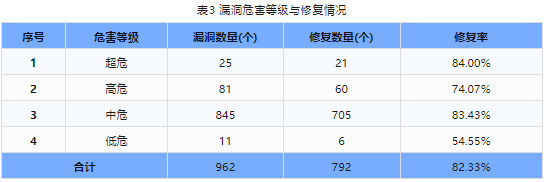 信息安全漏洞周報(bào)（2024年第10期）表3