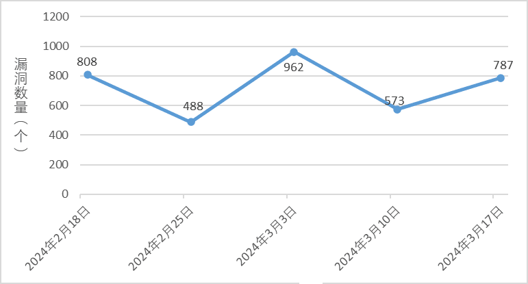 信息安全漏洞周報（2024年第12期）圖1_new