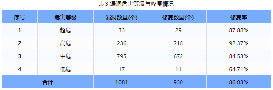 信息安全漏洞周報（2024年第16期）表3