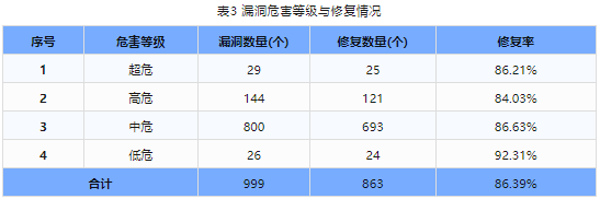 信息安全漏洞周報(bào)（2024年第17期）表3