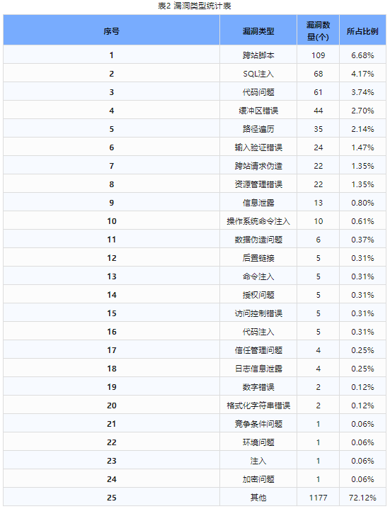 信息安全漏洞周報（2024年第21期）表2