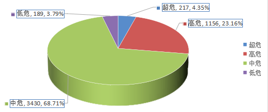 信息安全漏洞月報（2024年5月）圖2