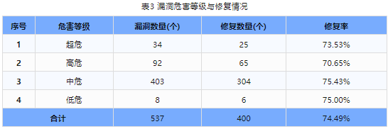 信息安全漏洞周報（2024年第23期）表3