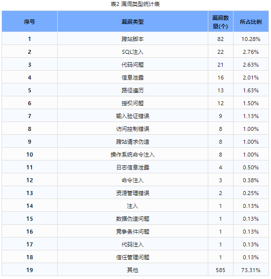 信息安全漏洞周報(bào)（2024年第24期）表2