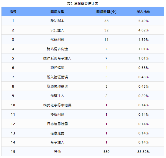 信息安全漏洞周報(bào)（2024年第26期 ）表2