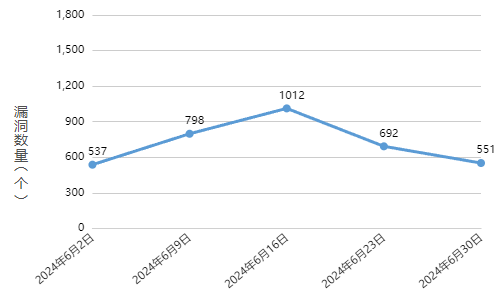 信息安全漏洞周報(bào)（2024年第27期 ）圖1