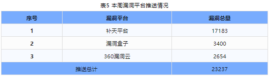 信息安全漏洞周報(bào)（2024年第28期 ）表5