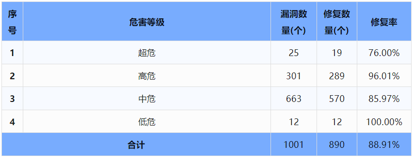 信息安全漏洞周報（2024年第29期 ）表3