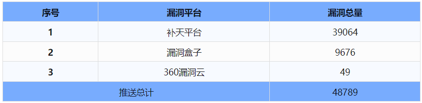 信息安全漏洞周報（2024年第30期 ）表5