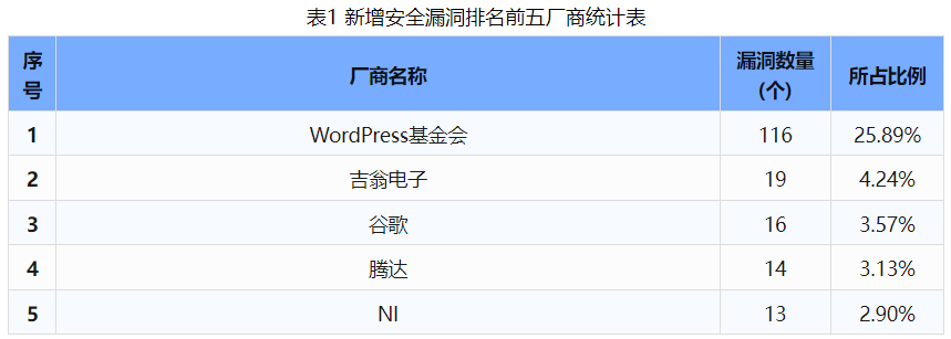 信息安全漏洞周報（2024年第31期 ）表1