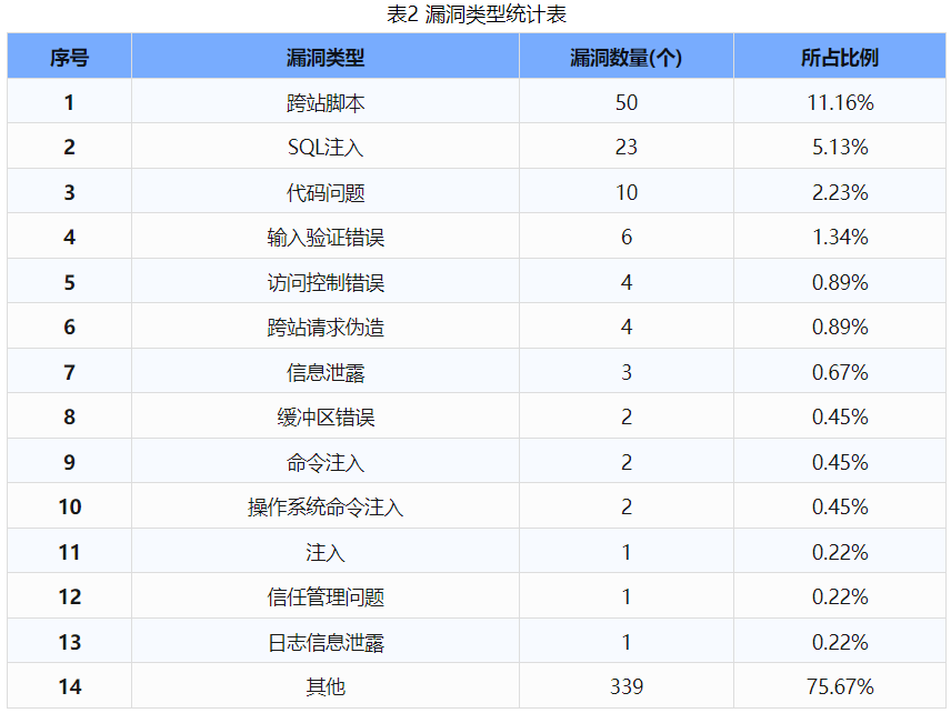 信息安全漏洞周報（2024年第31期 ）表2