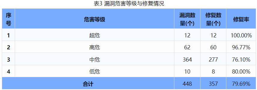 信息安全漏洞周報（2024年第31期 ）表3