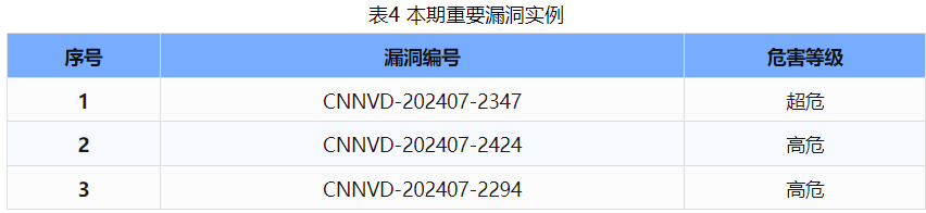 信息安全漏洞周報（2024年第31期 ）表4