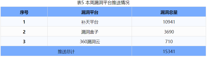 信息安全漏洞周報（2024年第31期 ）表5