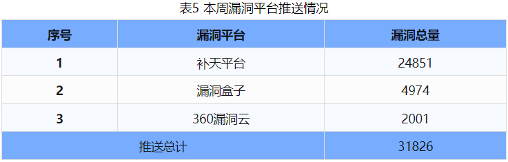 信息安全漏洞周報（2024年第32期 ）表5