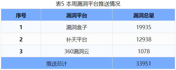 信息安全漏洞周報（2024年第34期 ）表5