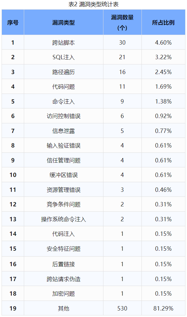 信息安全漏洞周報（2024年第35期 ）表2