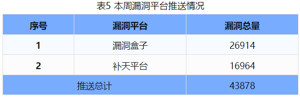 信息安全漏洞周報（2024年第35期 ）表5