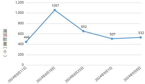 信息安全漏洞周報(bào)（2024年第37期 ）圖1