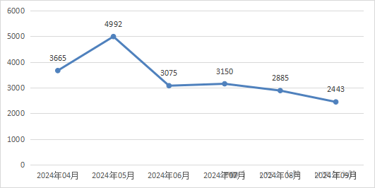 信息安全漏洞月報(bào)（2024年9月）圖1