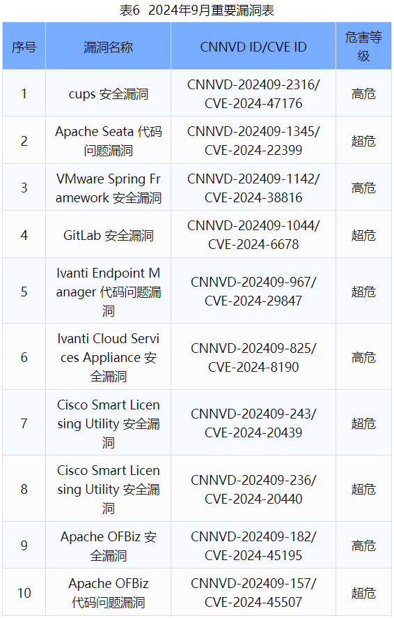 信息安全漏洞月報(bào)（2024年9月）表6