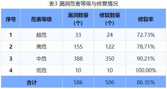 信息安全漏洞周報(bào)（2024年第41期 ）表3