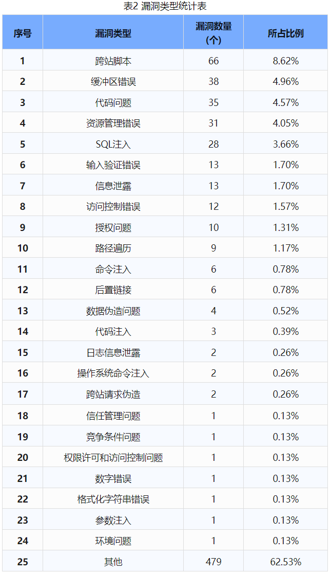 信息安全漏洞周報(bào)（2024年第42期）表2