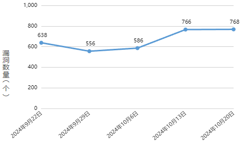 信息安全漏洞周報（2024年第43期）圖1